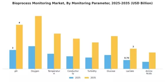 Bioprocess Monitoring Market Segment Image 0