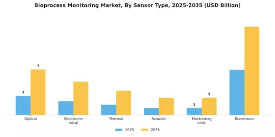Bioprocess Monitoring Market Segment Image 1