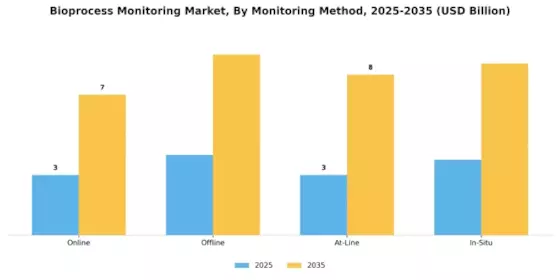 Bioprocess Monitoring Market Segment Image 2