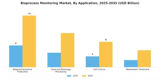 Bioprocess Monitoring Market Segment Image 3