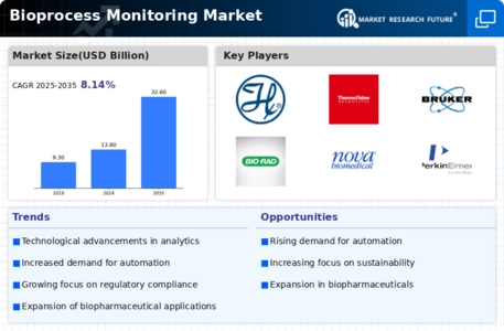 Bioprocess Monitoring Market Infographic