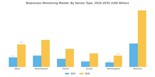 Bioprocess Monitoring Market Segment Image 1