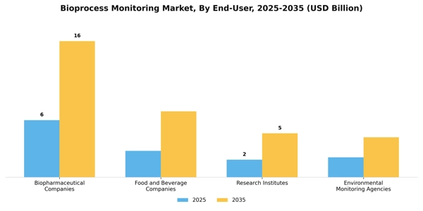 Bioprocess Monitoring Market Segment Image 1