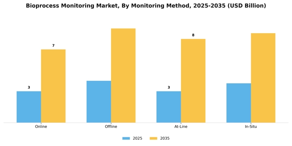 Bioprocess Monitoring Market Segment Image 2
