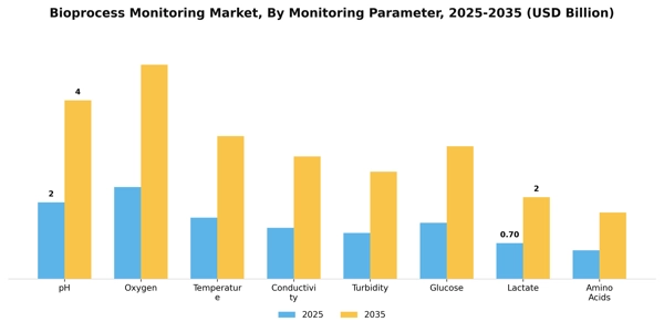 Bioprocess Monitoring Market Segment Image 3