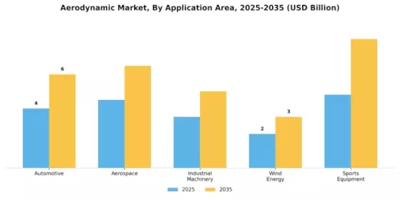 Aerodynamic Market
 Segment Image 0