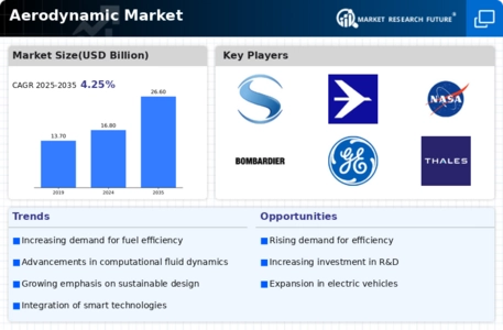 Aerodynamic Market
 Infographic