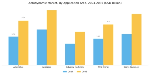 Aerodynamic Market
 Segment Image 0