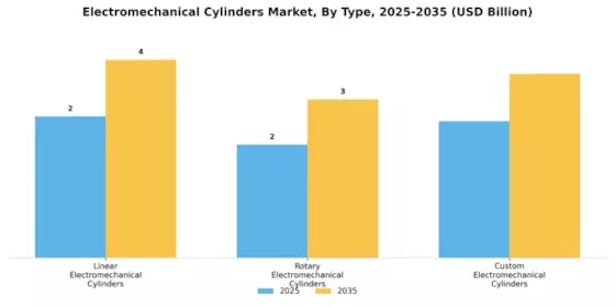 Electromechanical Cylinders Market Segment Image 0