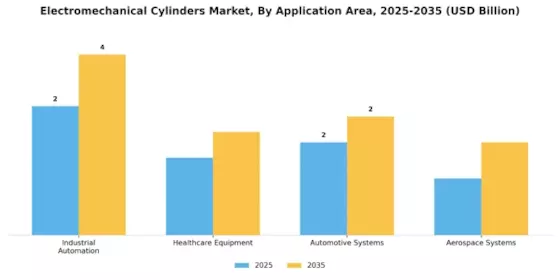 Electromechanical Cylinders Market Segment Image 1