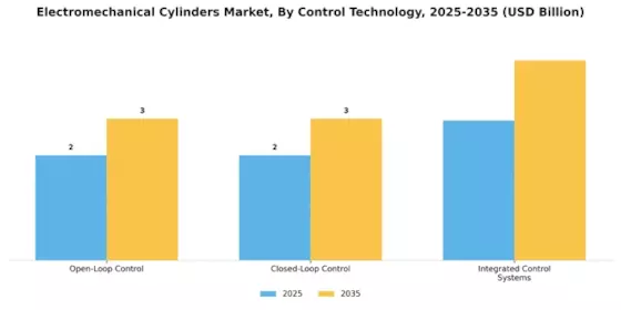 Electromechanical Cylinders Market Segment Image 3