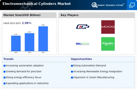 Electromechanical Cylinders Market Infographic