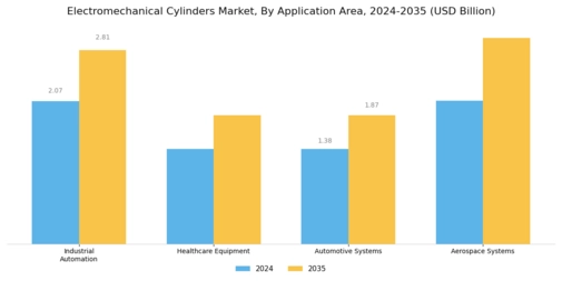 Electromechanical Cylinders Market Segment Image 1
