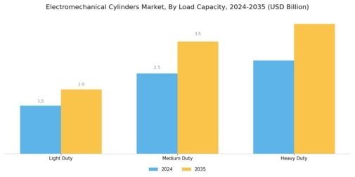 Electromechanical Cylinders Market Segment Image 2