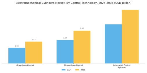 Electromechanical Cylinders Market Segment Image 3