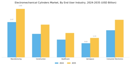 Electromechanical Cylinders Market Segment Image 4