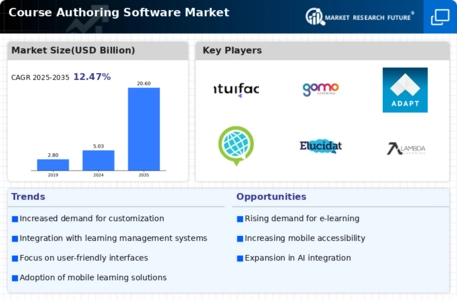 Course Authoring Software Market Infographic