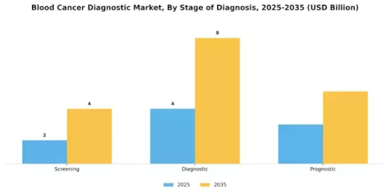 Blood Cancer Diagnostic Market Segment Image 1