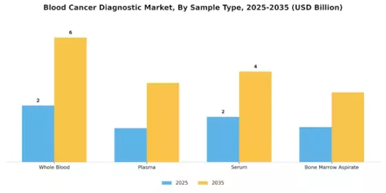 Blood Cancer Diagnostic Market Segment Image 3