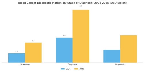 Blood Cancer Diagnostic Market Segment Image 1