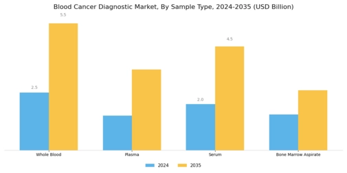 Blood Cancer Diagnostic Market Segment Image 3