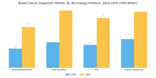 Blood Cancer Diagnostic Market Segment Image 4