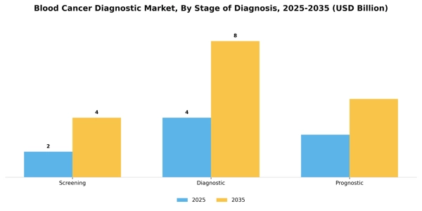 Blood Cancer Diagnostic Market Segment Image 3