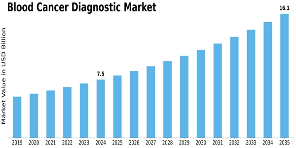 Blood Cancer Diagnostic Market Size
