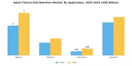 Adult Clinical Oral Nutrition Market Segment Image 2