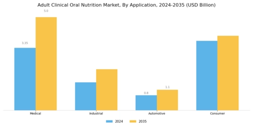 Adult Clinical Oral Nutrition Market Segment Image 2