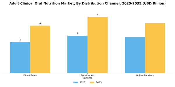 Adult Clinical Oral Nutrition Market Segment Image 1
