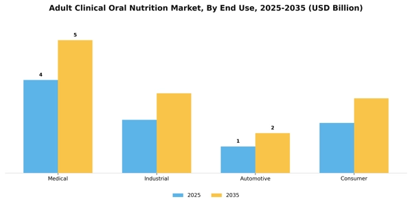 Adult Clinical Oral Nutrition Market Segment Image 2