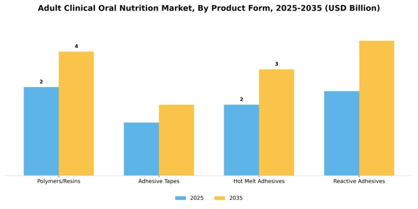 Adult Clinical Oral Nutrition Market Segment Image 3