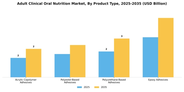Adult Clinical Oral Nutrition Market Segment Image 4