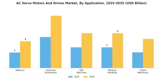 Ac Servo Motors And Drives Market Segment Image 2