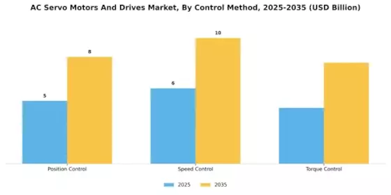 Ac Servo Motors And Drives Market Segment Image 3