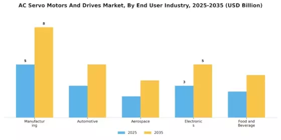 Ac Servo Motors And Drives Market Segment Image 4