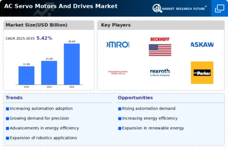 Ac Servo Motors And Drives Market Infographic