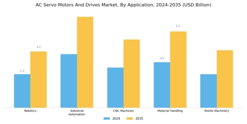 Ac Servo Motors And Drives Market Segment Image 2