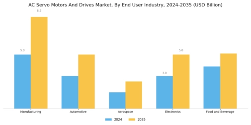 Ac Servo Motors And Drives Market Segment Image 4