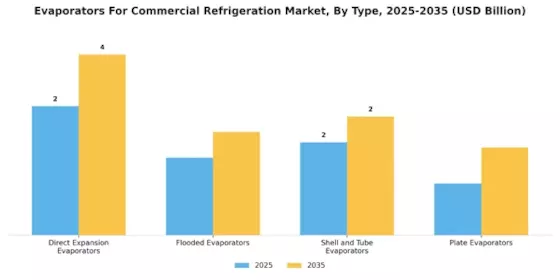 Evaporators For Commercial Refrigeration Market Segment Image 0