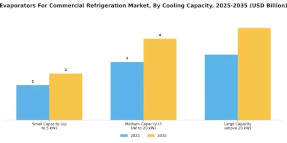 Evaporators For Commercial Refrigeration Market Segment Image 1