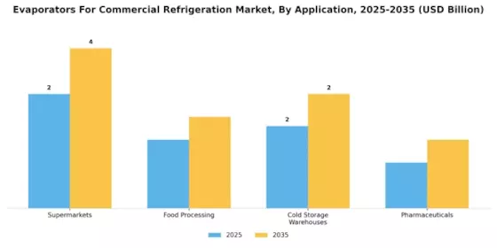 Evaporators For Commercial Refrigeration Market Segment Image 2