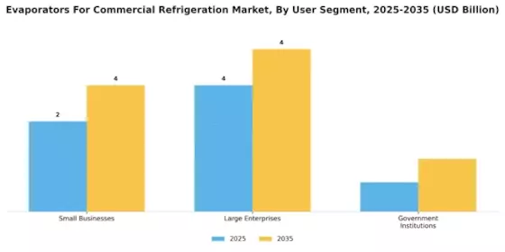 Evaporators For Commercial Refrigeration Market Segment Image 4
