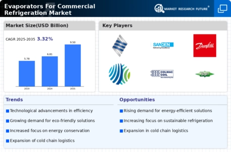 Evaporators For Commercial Refrigeration Market Infographic