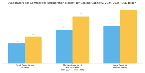 Evaporators For Commercial Refrigeration Market Segment Image 1