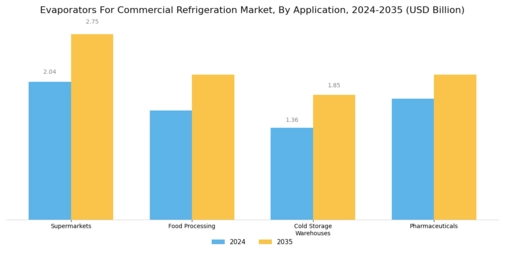 Evaporators For Commercial Refrigeration Market Segment Image 2