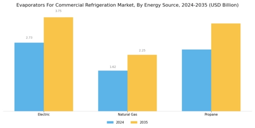 Evaporators For Commercial Refrigeration Market Segment Image 3
