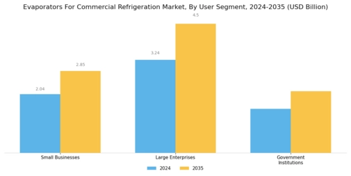 Evaporators For Commercial Refrigeration Market Segment Image 4