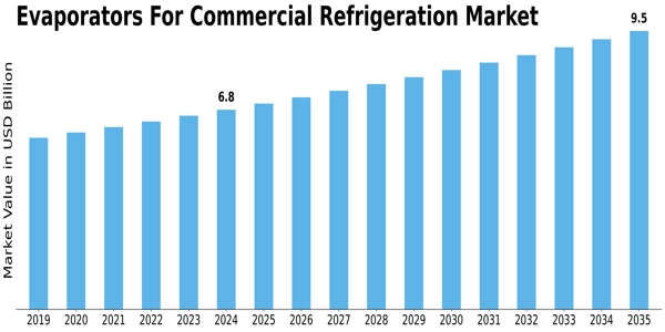 Evaporators For Commercial Refrigeration Market Size
